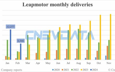 Leapmotor deliveries in Feb: 6,566