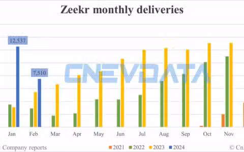 Zeekr deliveries in Feb: 7,510