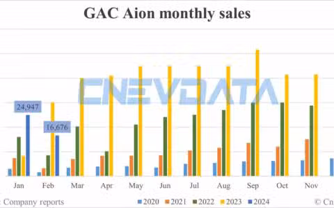 GAC Aion sales in Feb: 16,676
