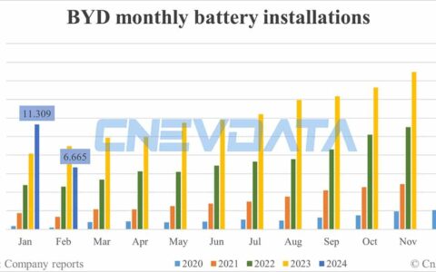 BYD battery installations in Feb: 6.665 GWh