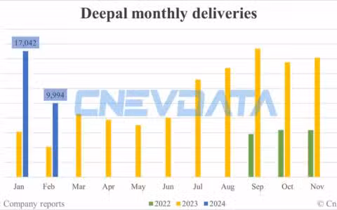 Deepal deliveries in Feb: 9,994
