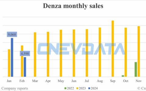 Denza sales in Feb: 4,598