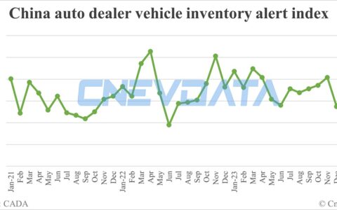 China vehicle inventory alert index rises to 64.1% in Feb