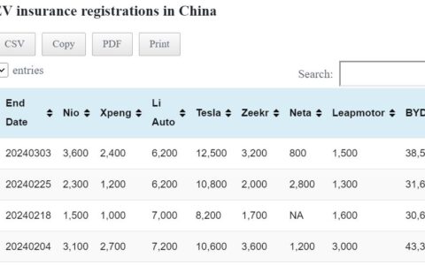 Data table: China EV insurance registrations in Feb 26-Mar 3
