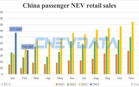 China Feb NEV retail data by CPCA: 388,000