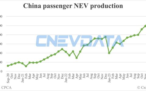 China Feb NEV production data by CPCA: 426,000