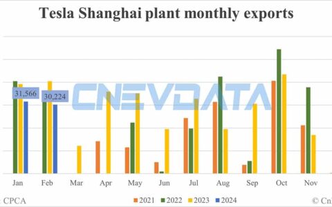 Tesla Shanghai plant exports in Feb: 30,224