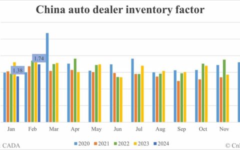 China auto dealer inventory factor at 1.74 in Feb, above alert line