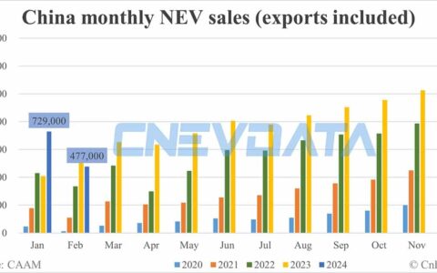 China Feb NEV sales data by CAAM: 477,000