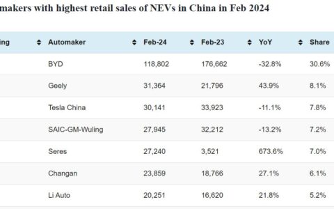 CPCA rankings: Top-selling automakers in China in Feb 2024