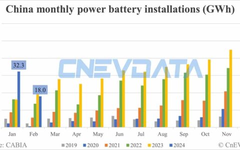 China EV battery installations in Feb: 18.0 GWh