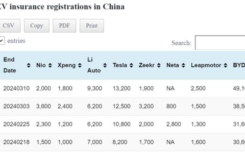 Data table: China EV insurance registrations in Mar 4-10