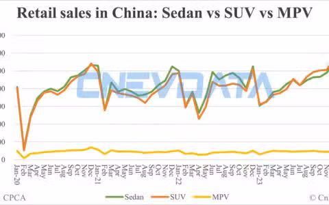 China Feb auto sales breakdown: Sedans 45.28%, SUVs 49.93%, MPVs 4.79%