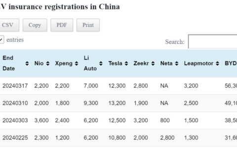 Data table: China EV insurance registrations in Mar 11-17