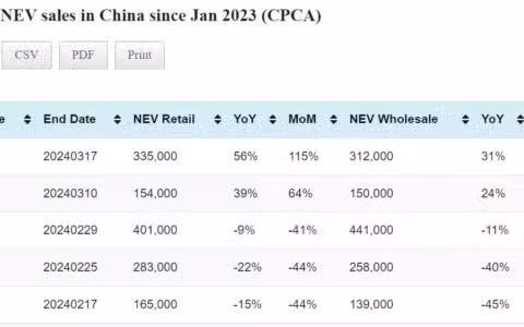 Data table: China NEV sales in Mar 1-17