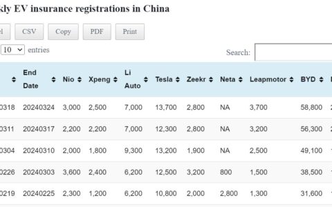 Data table: China EV insurance registrations in Mar 18-24