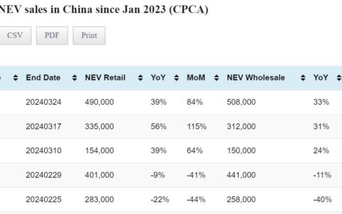 Data table: China NEV sales in Mar 1-24