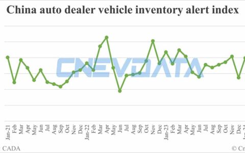 China vehicle inventory alert index falls to 58.3% in Mar