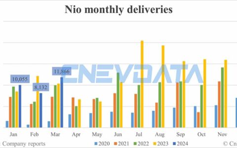 Nio deliveries in Mar: 11,866
