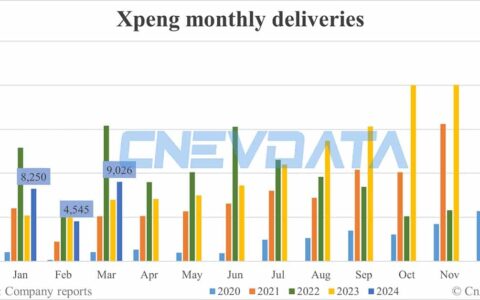 Xpeng deliveries in Apr: 9,393