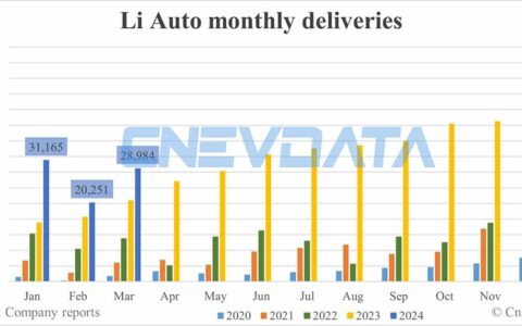 Li Auto deliveries in Mar: 28,984