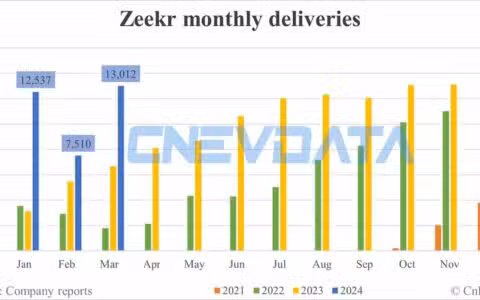 Zeekr deliveries in Mar: 13,012