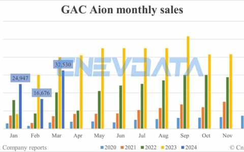 GAC Aion sales in Mar: 32,530