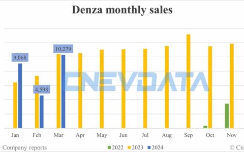 Denza sales in Mar: 10,279