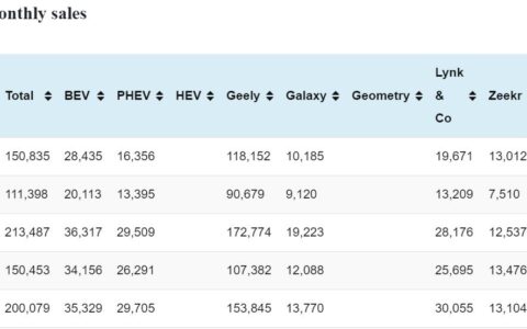 Geely sales in Mar: 150,835