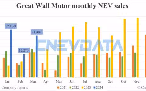 Great Wall Motor NEV sales in Mar: 21,882