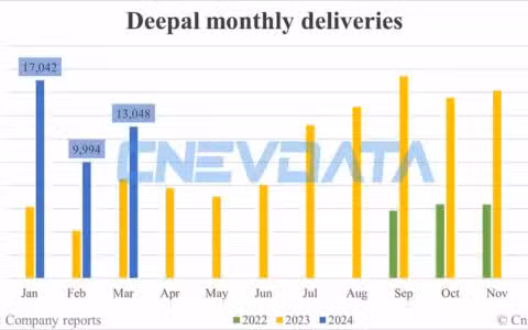 Deepal deliveries in Mar: 13,048