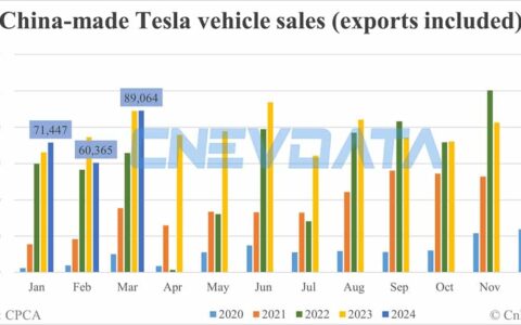 Tesla's China-made car sales in Mar: 89,064
