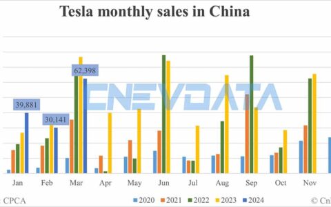 Tesla sales in China in Mar: 62,398