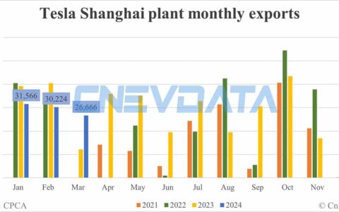 Tesla Shanghai plant exports in Mar: 26,666
