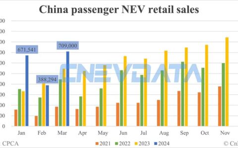 China Mar NEV retail data by CPCA: 709,000