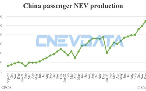 China Mar NEV production data by CPCA: 788,000
