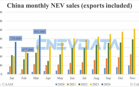 China Mar NEV sales data by CAAM: 883,000