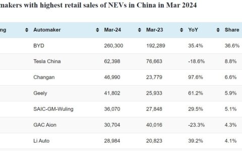 CPCA rankings: Top-selling automakers in China in Mar 2024