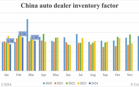 China auto dealer inventory factor falls to 1.56 in Mar