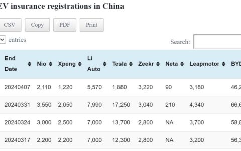 Data table: China EV insurance registrations in Apr 1-7