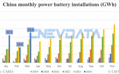 China EV battery installations in Mar: 35.0 GWh