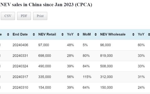 Data table: China NEV sales in Apr 1-6