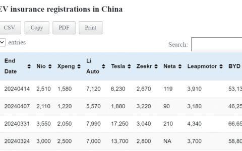 Data table: China EV insurance registrations in Apr 8-14