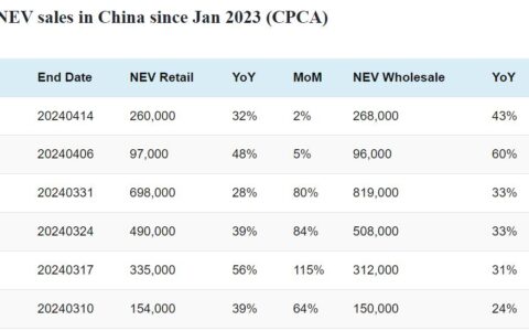 Data table: China NEV sales in Apr 1-14