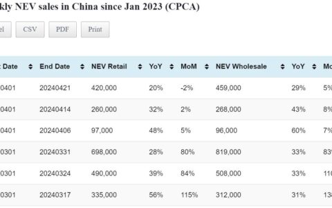 Data table: China NEV sales in Apr 1-21