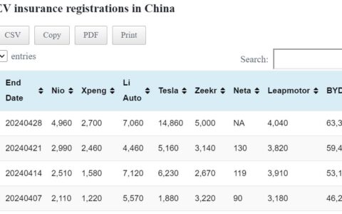 Data table: China EV insurance registrations in Apr 22-28