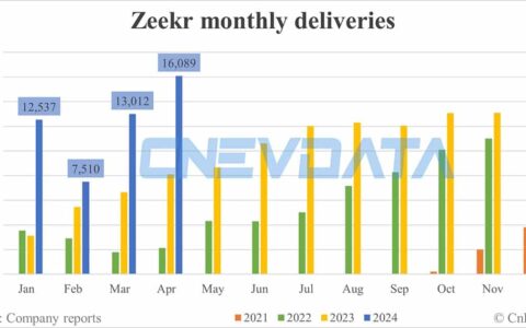 Zeekr deliveries in Apr: 16,089