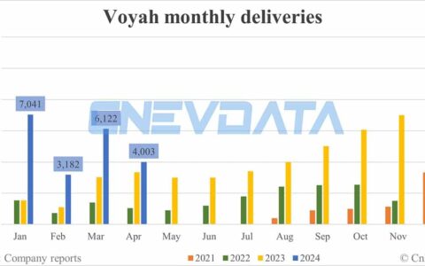 Voyah deliveries in Apr: 4,003