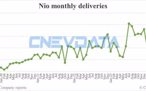 Nio deliveries in Apr: 15,620