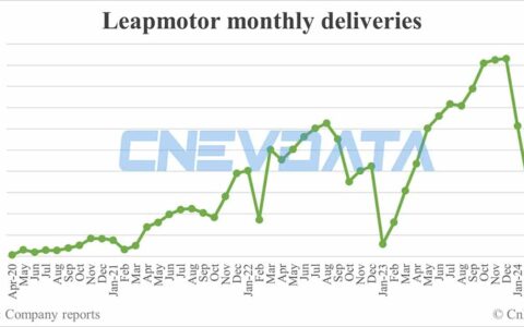 Leapmotor deliveries in Apr: 15,005
